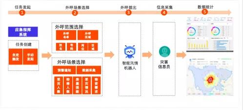 阿里云发布“智能汛情机器人”